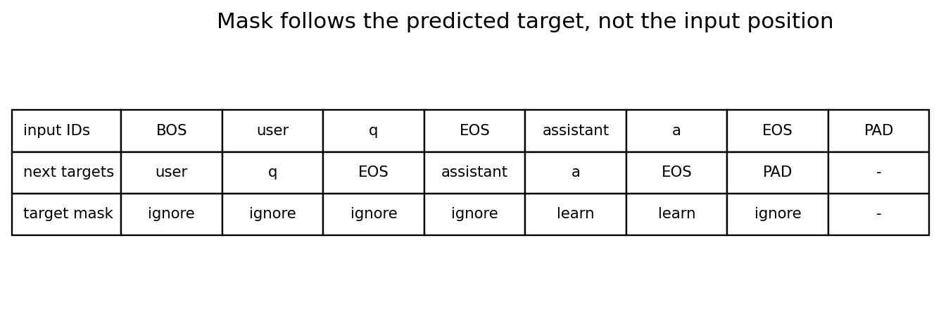 图 06：助手回答及其 EOS 需要监督，mask 随目标右移。