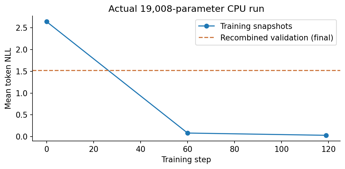 图 07：本书实际 CPU 训练，仅三个训练快照连线，不表示记录了全部曲线；验证集重排组合。