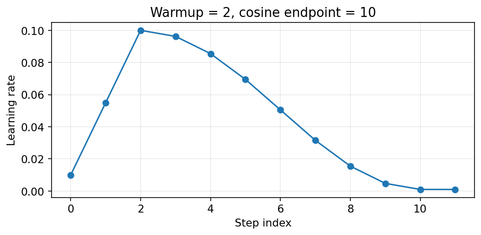 明确端点的 warmup 与 cosine 日程